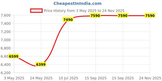amazon.in YONEX Badminton Racquet -NANOFLARE 800 Game Price History Graph from 3 May 2025 to 23 Nov 2025