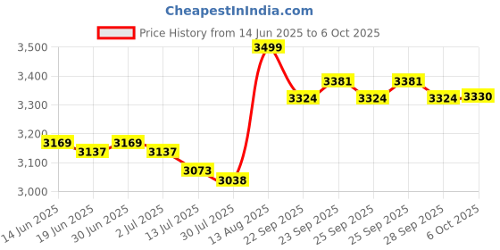 amazon.in Yonex Badminton Racquet Nanoflare 800 Play 4U G5 (Deep Green) Price History Graph from 14 Jun 2025 to 6 Oct 2025