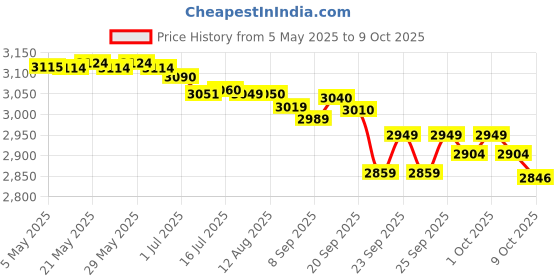 amazon.in YONEX Badminton Racquet NANOFLARE 800 Play DEEP Green G5 4U Price History Graph from 5 May 2025 to 9 Oct 2025