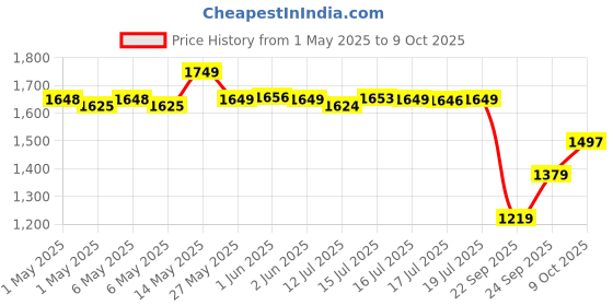 amazon.in YONEX Badminton Racquet NANOFLARE Speed 7 Apricot G4 4U yonex Price History Graph from 1 May 2025 to 9 Oct 2025