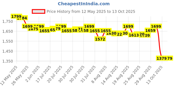 amazon.in YONEX Badminton Racquet NANOFLARE Speed 7 Blue G4 4U yonex Price History Graph from 12 May 2025 to 13 Oct 2025