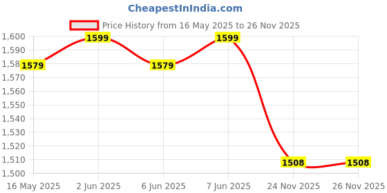 amazon.in YONEX Badminton Racquet NANOFLARE Speed 7 White G4 4U yonex Price History Graph from 16 May 2025 to 24 Nov 2025