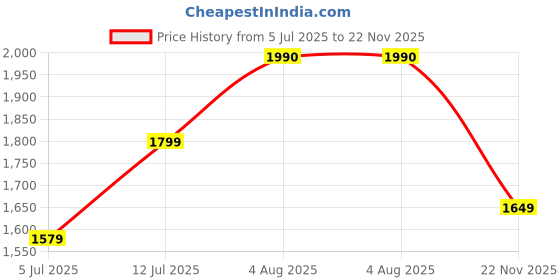amazon.in Yonex Badminton Racquet Nanoray 72Light Powder Blue G4 5U Price History Graph from 5 Jul 2025 to 22 Nov 2025