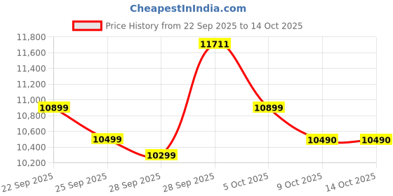 amazon.in YONEX Badminton Racquets ASTROX 99 Tour (Black/Green)|2G Namd Flex Force |Lightweight END Cap|Concentrated Sweet SPOT for Power|Shot Information Connector |4U G5| Price History Graph from 22 Sep 2025 to 14 Oct 2025