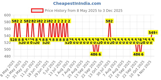 amazon.in Yonex Badminton String BG 65 |Royal Blue |Gauge 0.70mm| Price History Graph from 8 May 2025 to 2 Dec 2025
