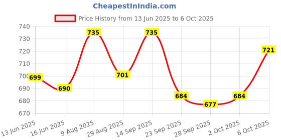 amazon.in Yonex Badminton String BG 66 Ultimax |Blue |Gauge 0.65mm|Quik Repulsion Price History Graph from 13 Jun 2025 to 6 Oct 2025