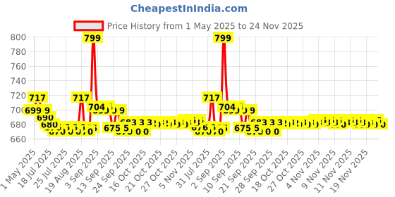 amazon.in Yonex Badminton String BG 66 Ultimax |Pastel Green |Gauge 0.65mm|Quik Repulsion Price History Graph from 1 May 2025 to 24 Nov 2025