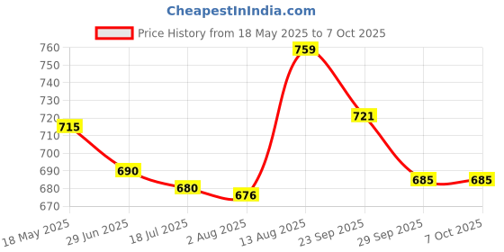 amazon.in Yonex Badminton String BG 66 Ultimax |Pearl Navy |Gauge 0.65mm|Quik Repulsion Price History Graph from 18 May 2025 to 6 Oct 2025