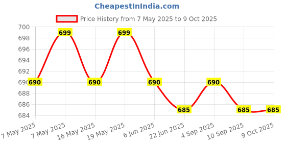 amazon.in Yonex Badminton String BG Nanogy 95 |Red |Gauge 0.69mm|Nonscience Price History Graph from 7 May 2025 to 8 Oct 2025