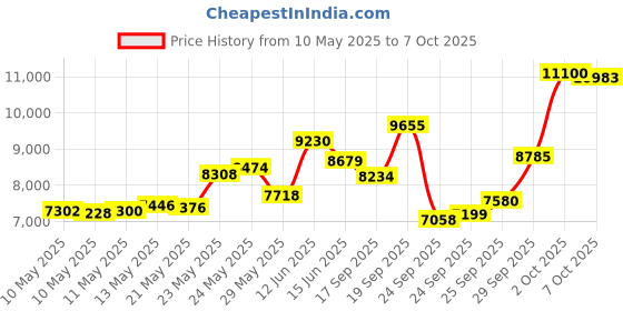 amazon.in YONEX Badminton Strings Aerobite BGAB Price History Graph from 10 May 2025 to 7 Oct 2025