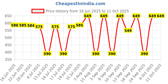 amazon.in Yonex Badminton Strings BG 65, 0.70mm (Yellow) Price History Graph from 16 Jun 2025 to 11 Oct 2025