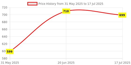 amazon.in Yonex Badminton Strings BG65 Titanium Price History Graph from 31 May 2025 to 17 Jul 2025