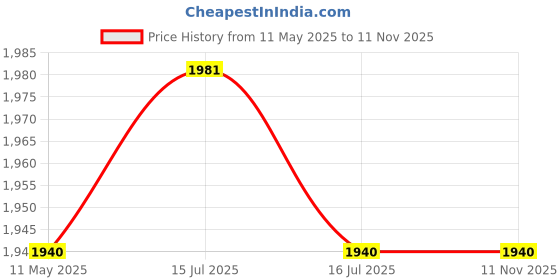 amazon.in YONEX Badminton Tournament Bag 2331 yonex Price History Graph from 11 May 2025 to 10 Nov 2025