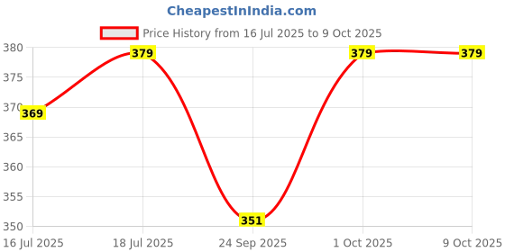 amazon.in YONEX BG 6 Badminton String - Turquoise (379) Price History Graph from 16 Jul 2025 to 8 Oct 2025