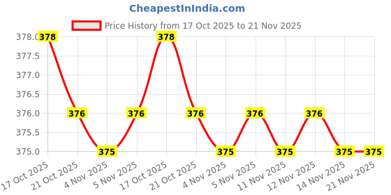 amazon.in YONEX BG 6 Badminton String - White (379) Price History Graph from 17 Oct 2025 to 21 Nov 2025
