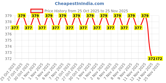 amazon.in YONEX BG 6 Badminton String - Yellow (379) Price History Graph from 25 Oct 2025 to 24 Nov 2025