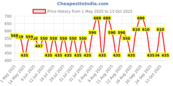 amazon.in Yonex BG 65 Badminton Strings Price History Graph from 1 May 2025 to 13 Oct 2025
