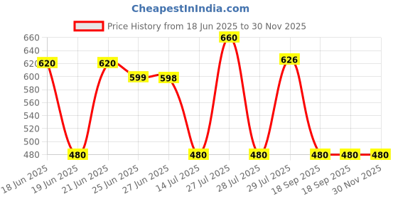 amazon.in Yonex BG 65 Badminton Strings yonex Price History Graph from 18 Jun 2025 to 29 Nov 2025