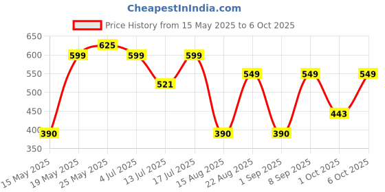 amazon.in Yonex BG 65 Badminton Strings Price History Graph from 15 May 2025 to 6 Oct 2025