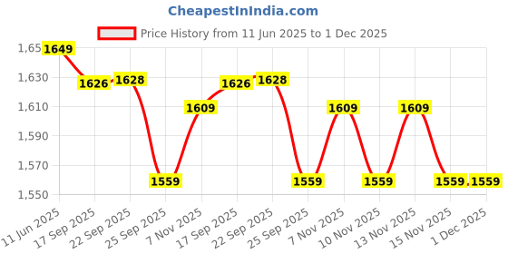 amazon.in Yonex BG 65 Badminton Strings, 0.70mm (Black)+Yonex Mavis 350 Green Cap Nylon Shuttlecock (Yellow) Price History Graph from 11 Jun 2025 to 30 Nov 2025