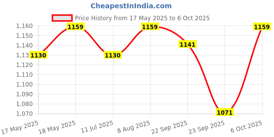 amazon.in Yonex BG 65 Badminton Strings, 0.70mm (Turquoise) & YONEX BG 65 Badminton Strings, 0.70mm (Lavender) Price History Graph from 17 May 2025 to 6 Oct 2025