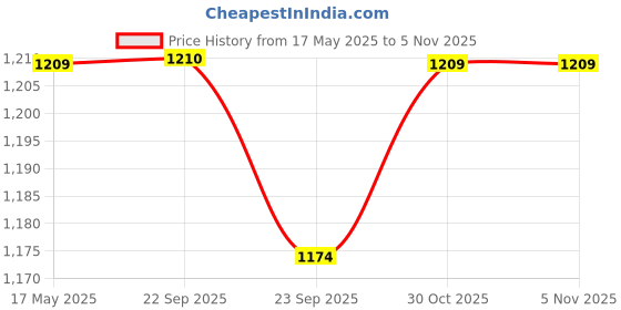 amazon.in Yonex BG 65 Titanium Badminton String (Blue) & Yonex BG 65 Badminton Strings, 0.70mm (Turquoise) Price History Graph from 17 May 2025 to 2 Nov 2025
