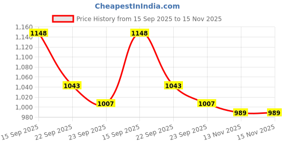 amazon.in Yonex BG 65 Titanium Badminton String (Blue) & YONEX BG 65 Badminton Strings (Violet, 0.70mm) Price History Graph from 15 Sep 2025 to 15 Nov 2025