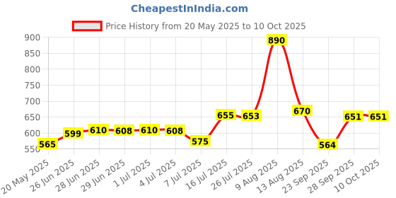 amazon.in Yonex BG 65 Titanium Badminton Strings Price History Graph from 20 May 2025 to 10 Oct 2025