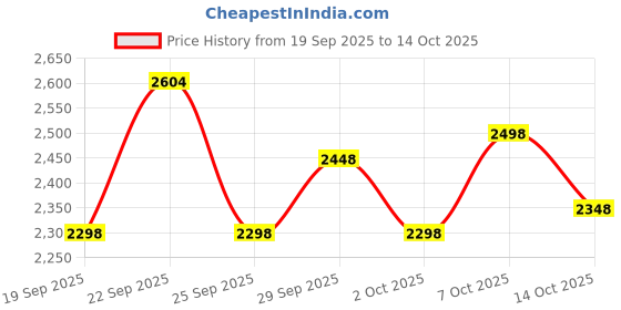 amazon.in Yonex BG 65 Titanium Badminton Strings, 0.70mm (Black)+Yonex Nanoray Light 18i Graphite Badminton Racquet with Free Full Cover (77 Grams, 30 lbs Tension) Price History Graph from 19 Sep 2025 to 14 Oct 2025