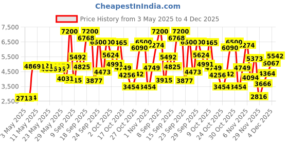 amazon.in YONEX BG 80 Badminton String (Neon Pink) Price History Graph from 3 May 2025 to 4 Dec 2025
