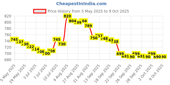 amazon.in Yonex BG 80 Power Badminton String (White) Price History Graph from 5 May 2025 to 9 Oct 2025