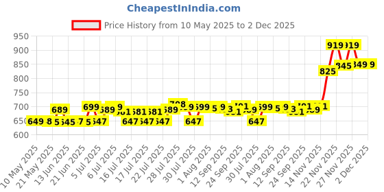 amazon.in Yonex BG 80 Power Microfiber Badminton String (Bright Orange) Price History Graph from 10 May 2025 to 2 Dec 2025