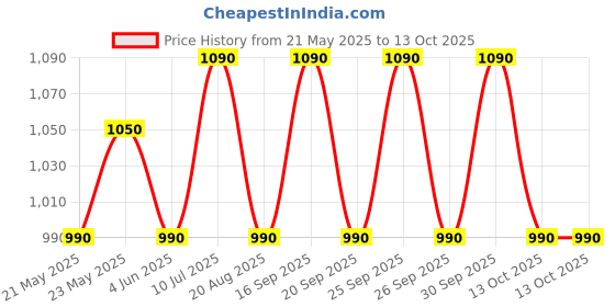 amazon.in YONEX BG Aerobite Boost Badminton String (Gray/Yellow) yonex Price History Graph from 21 May 2025 to 13 Oct 2025