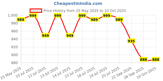 amazon.in Yonex BG Aerosonic Badminton String - Purple Price History Graph from 25 May 2025 to 9 Oct 2025