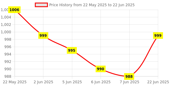 amazon.in YONEX BG Exbolt 63 Badminton String (White) Price History Graph from 22 May 2025 to 22 Jun 2025