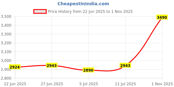 amazon.in YONEX Blaze 2I Badminton Shoes | Made in India | Ideal for Badminton,Squash,Table Tennis,Volleyball | Non-Marking Sole | TRU Cushion | Ergo Shape | Hexagrip Price History Graph from 22 Jun 2025 to 1 Nov 2025
