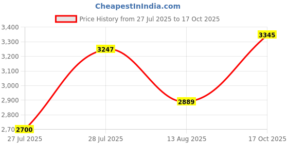 amazon.in YONEX Blaze 2I Badminton Shoes | Made in India | Ideal for Badminton,Squash,Table Tennis,Volleyball | Non-Marking Sole | TRU Cushion | Ergo Shape | Hexagrip Price History Graph from 27 Jul 2025 to 17 Oct 2025