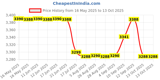 amazon.in Yonex BN152C Pro Badminton Net (Maroon) yonex Price History Graph from 16 May 2025 to 13 Oct 2025