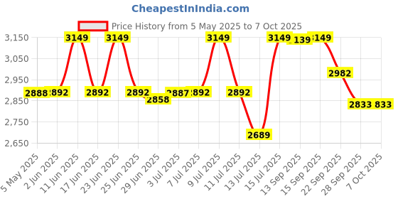 amazon.in YONEX Carbon Graphite Arcsaber 7 Play Badminton Racquet - Prestrung, Multicolor Price History Graph from 5 May 2025 to 7 Oct 2025