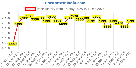 amazon.in YONEX Carbon Graphite Astrox 88 D Game Badminton Racquet - Black/Silver (8390) yonex Price History Graph from 15 May 2025 to 4 Dec 2025