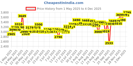 amazon.in YONEX Carbon Graphite Astrox 88 Play Badminton Racquet - Black/Silver (5590) yonex Price History Graph from 1 May 2025 to 4 Dec 2025
