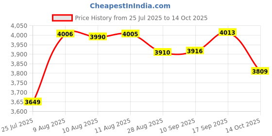 amazon.in YONEX Champion Bag | Four Zipper Compartment for Storage of 6 Rackets and Shoes | Spacious Thermal Lined Heat Resistant COMPARTMENTS | Badminton | Pickleball | Tennis yonex Price History Graph from 25 Jul 2025 to 14 Oct 2025