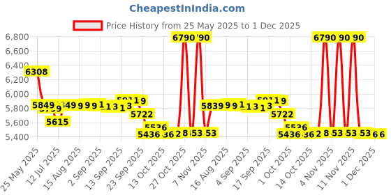 amazon.in YONEX Champion Bag | Four Zipper Compartment for Storage of 6 Rackets and Shoes | Spacious Thermal Lined Heat Resistant COMPARTMENTS | Badminton | Pickleball | Tennis Price History Graph from 25 May 2025 to 30 Nov 2025