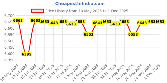 amazon.in YONEX Champion Bag | Four Zipper Compartment for Storage of 9 Rackets and Shoes | Spacious Thermal Lined Heat Resistant COMPARTMENTS | Badminton | Tennis Price History Graph from 10 May 2025 to 30 Nov 2025