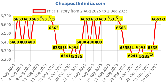 amazon.in YONEX Champion Bag | Four Zipper Compartment for Storage of 9 Rackets and Shoes | Spacious Thermal Lined Heat Resistant COMPARTMENTS | Badminton | Tennis yonex Price History Graph from 2 Aug 2025 to 29 Nov 2025