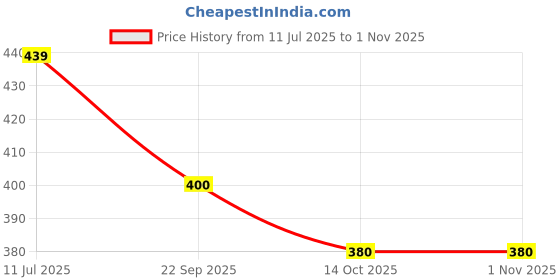amazon.in YONEX Championship Tennis Balls yonex Price History Graph from 11 Jul 2025 to 31 Oct 2025
