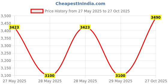 amazon.in YONEX Club Tournament Bag | Double Zipper Storage of 3 Rackets and Shoes | Spacious Thermal Lined Heat Resistant COMPARTMENTS | Badminton | Pickleball | Tennis Price History Graph from 27 May 2025 to 27 Oct 2025