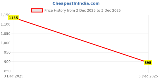 amazon.in YONEX Essentia 3 Round Neck T-Shirt 2968- Sustainable Performance | TruDry Moisture-Wicking | Cool, Dry and Comfortable | Round Neck | Light Weight | Eco-Friendly T-Shirt Recycled Plastic Bottles Price History Graph from 3 Dec 2025 to 3 Dec 2025