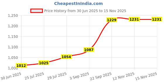 amazon.in YONEX Essentia Junior T-Shirt - Sustainable Performance | TruDry Moisture-Wicking | Cool, Dry and Comfortable | Round Neck | Light Weight | Eco-Friendly T-Shirt Recycled Plastic Bottles yonex Price History Graph from 30 Jun 2025 to 15 Nov 2025