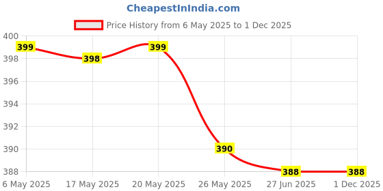 amazon.in YONEX Et 901 Badminton Grip (Pack of 3), Multicolour Price History Graph from 6 May 2025 to 1 Dec 2025